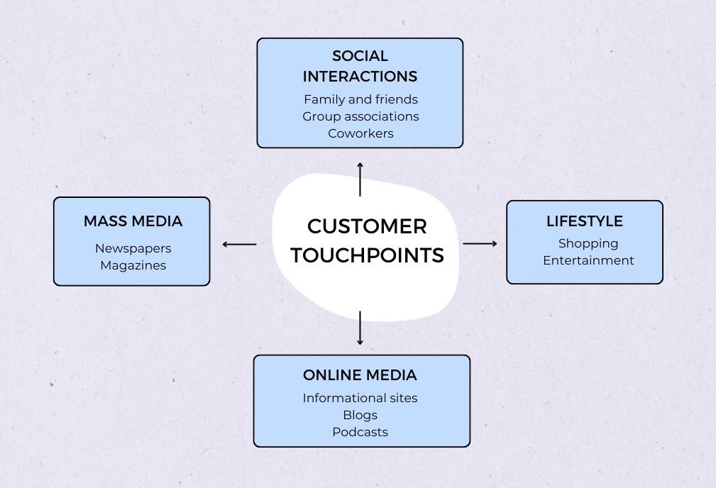 Customer touchpoints