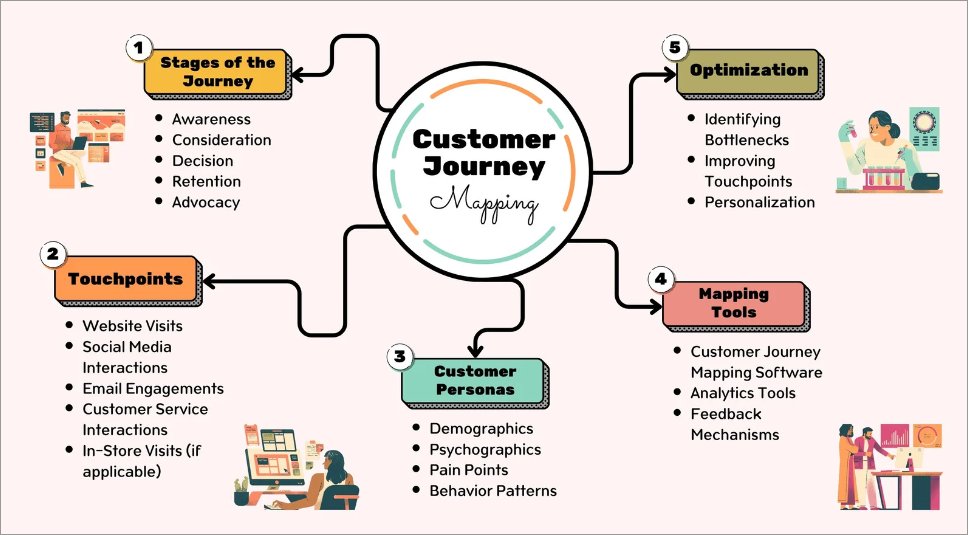 Customer Journey analytics
