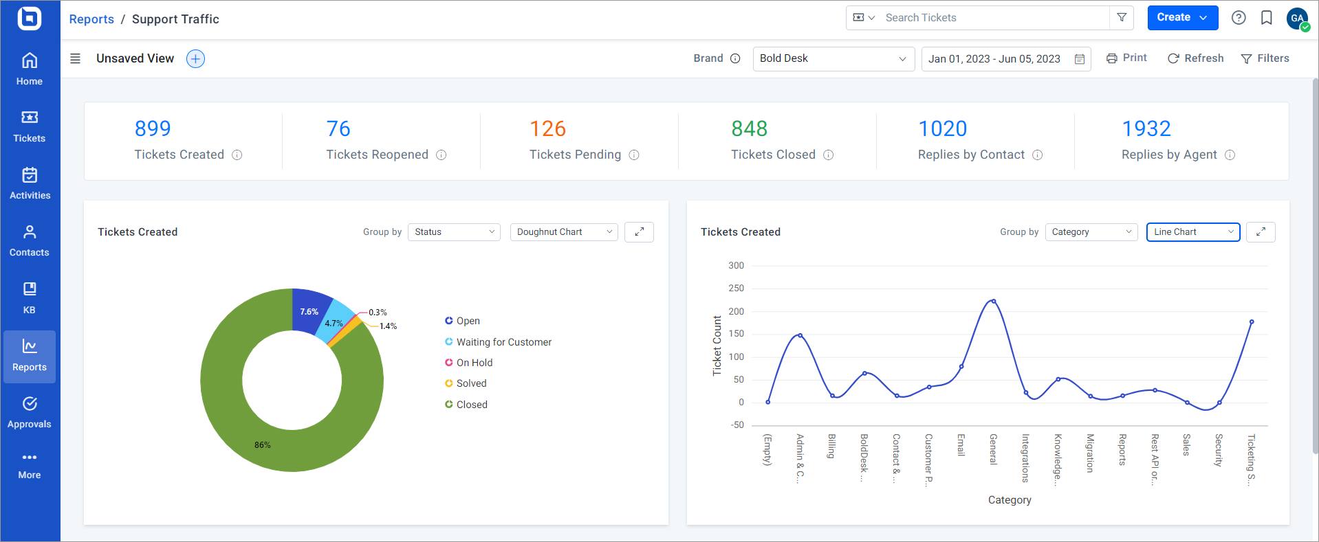 client responsiveness