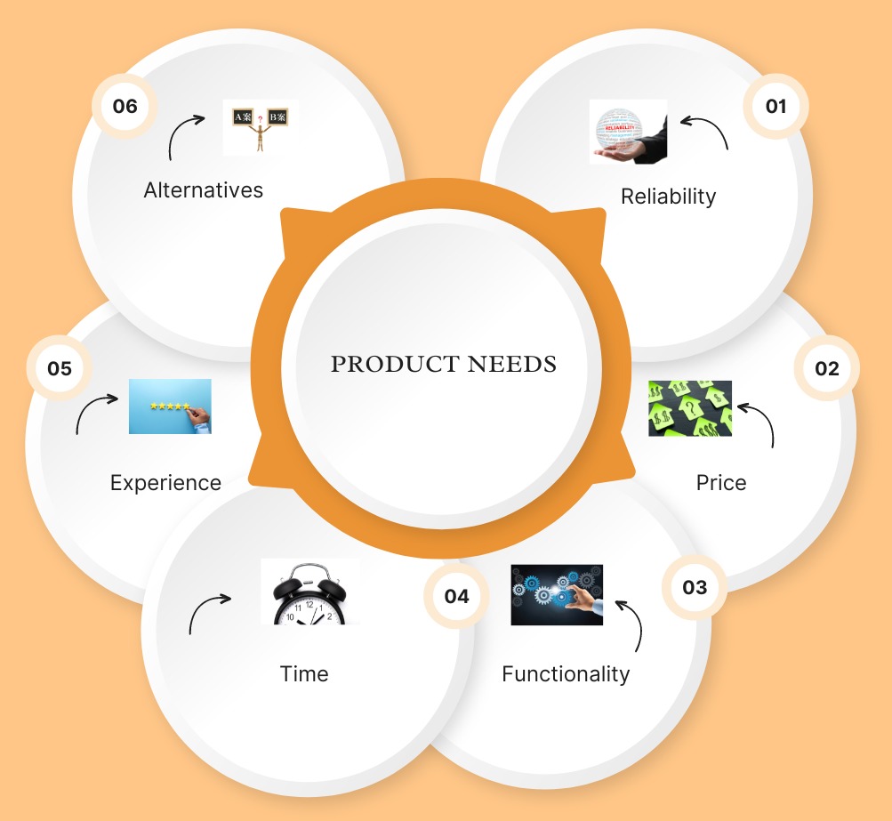 Types of customer needs