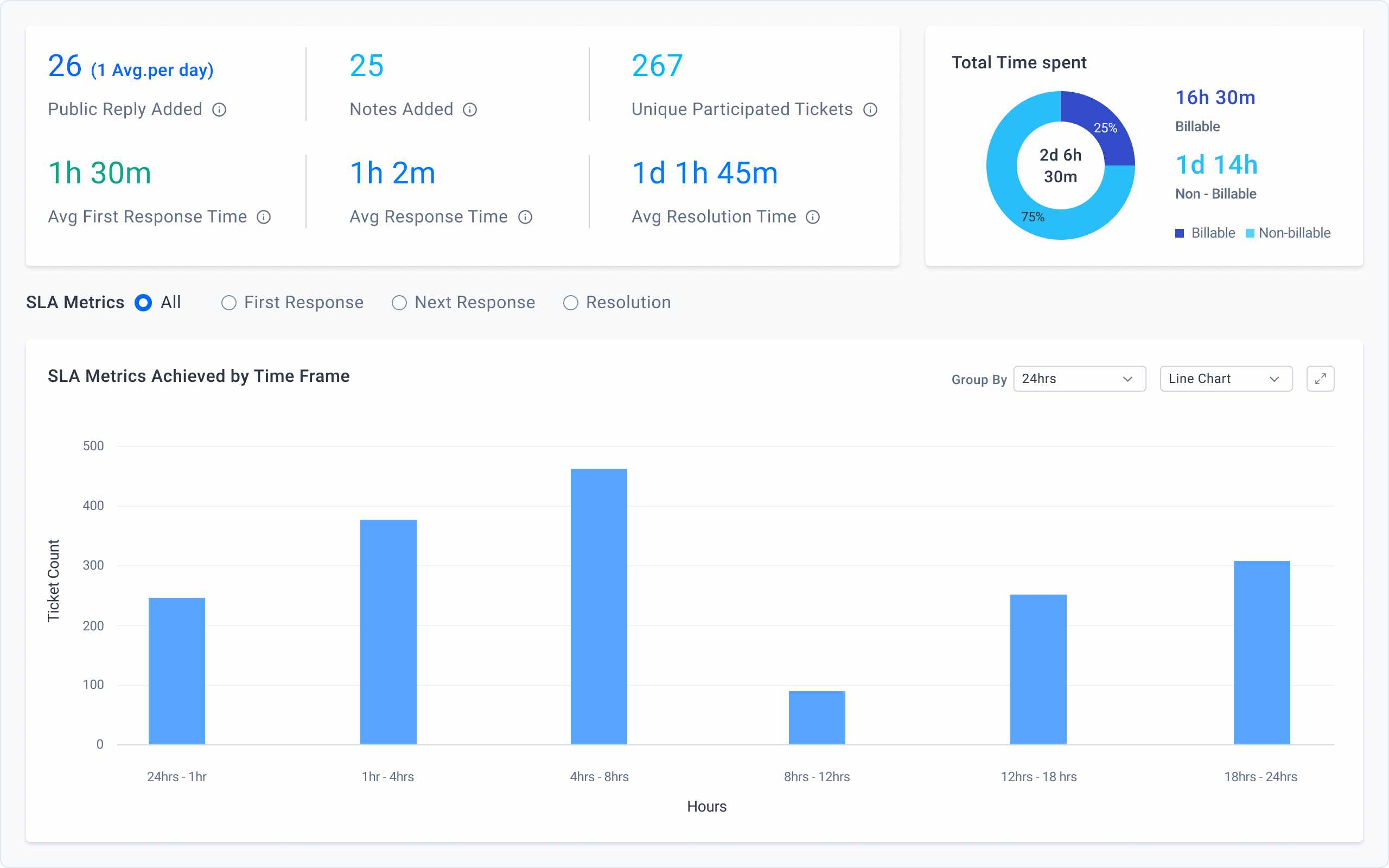 How to measure team productivity