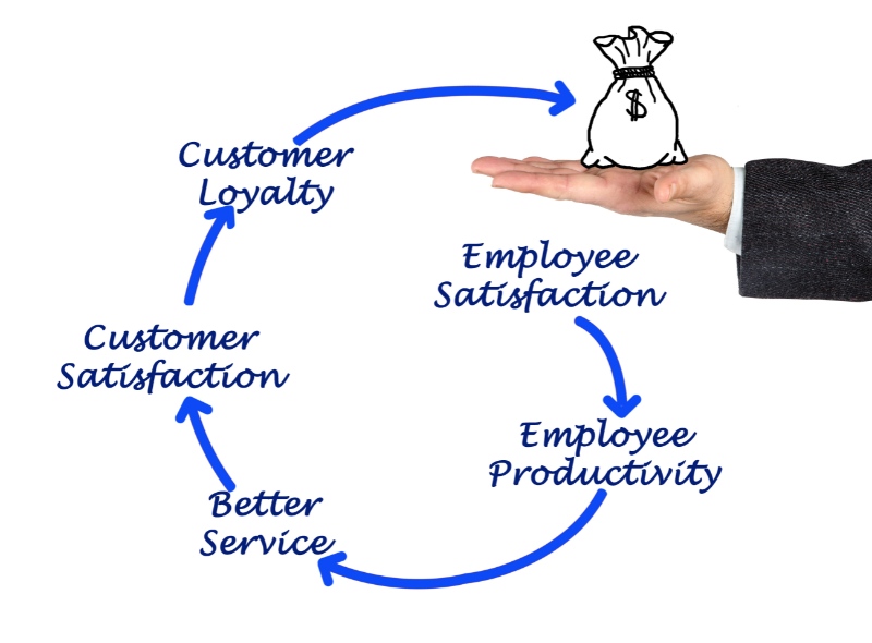 Enhances employee satisfaction