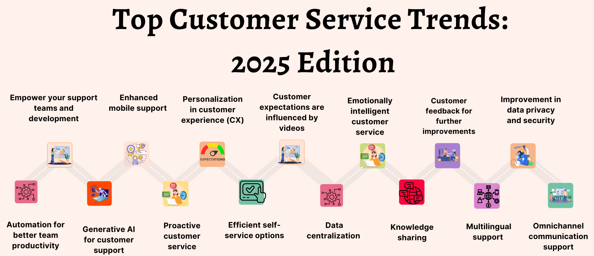 customer service trends