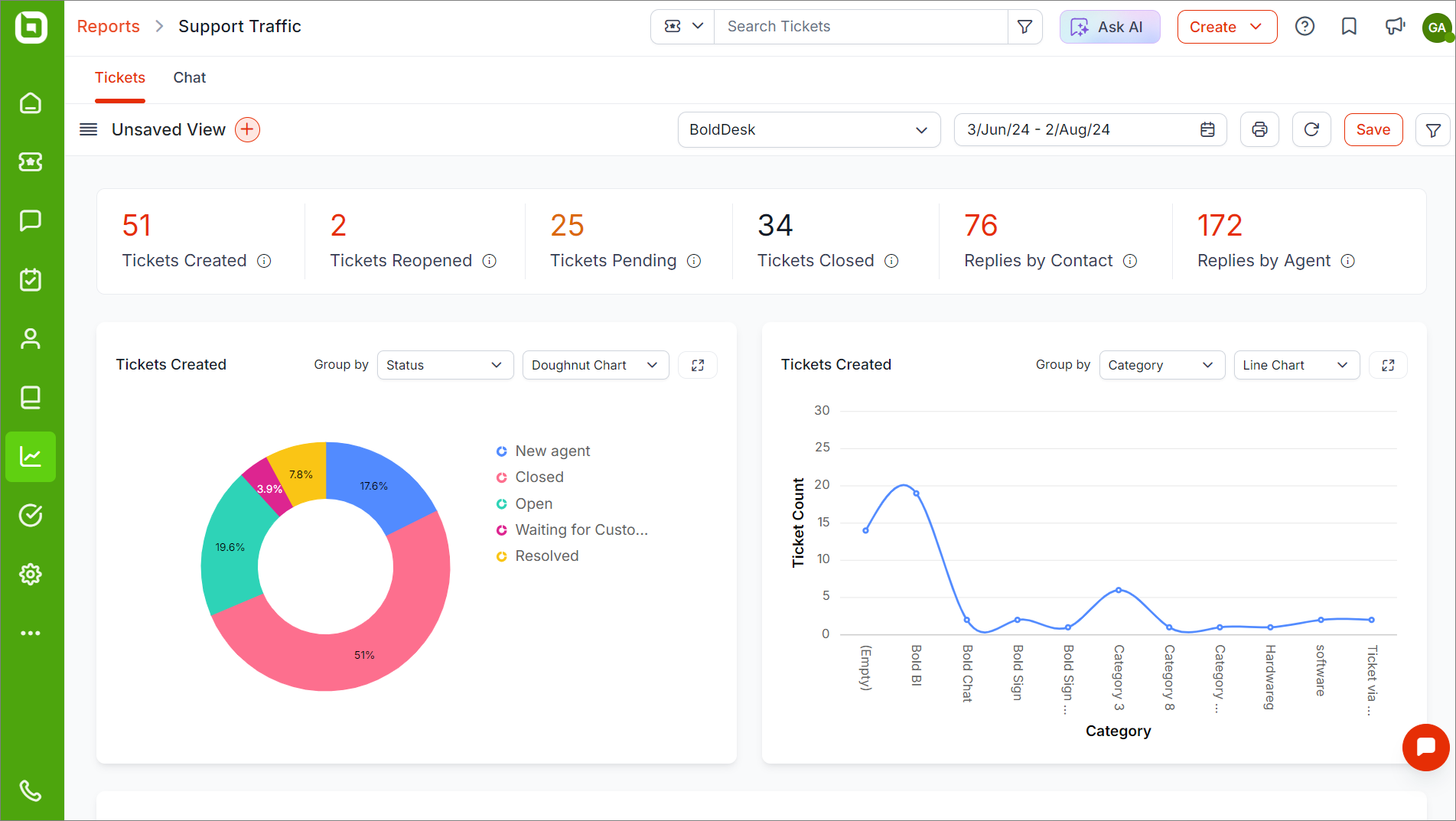 BoldDesk analytics