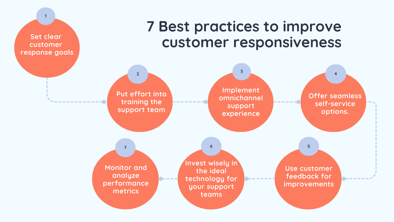 Responsiveness to customers