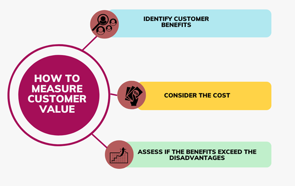 increase customer value