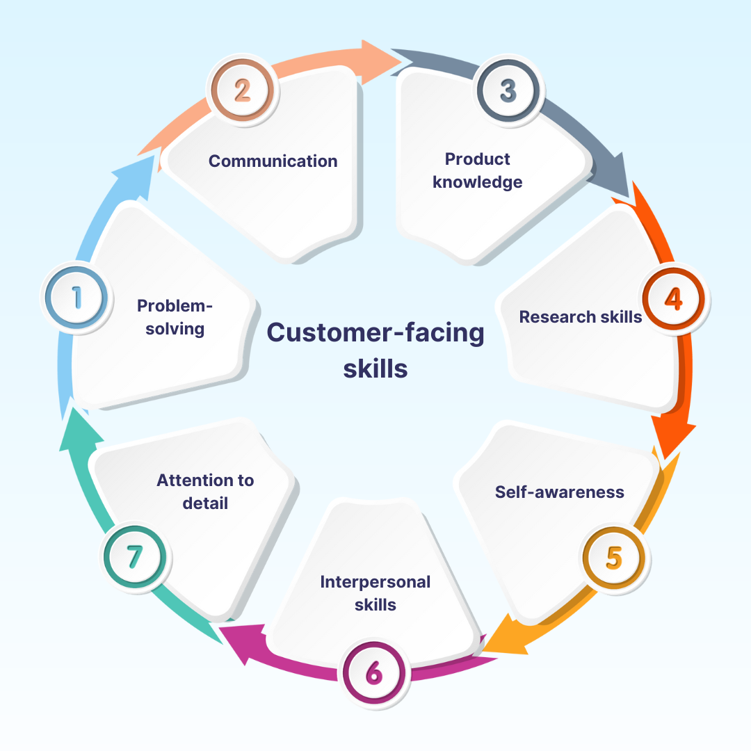 Customer-facing skills